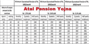 Atal Pension Yojna