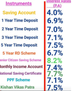 Post office interest rates increased